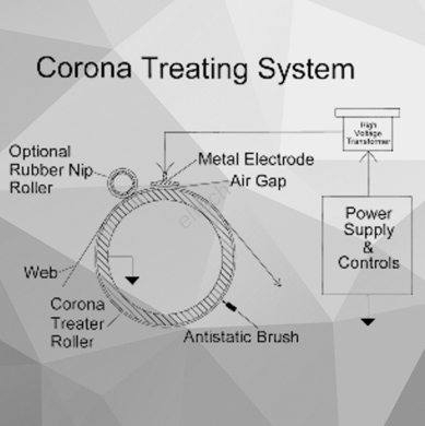 Corona Treater System Manufacturers